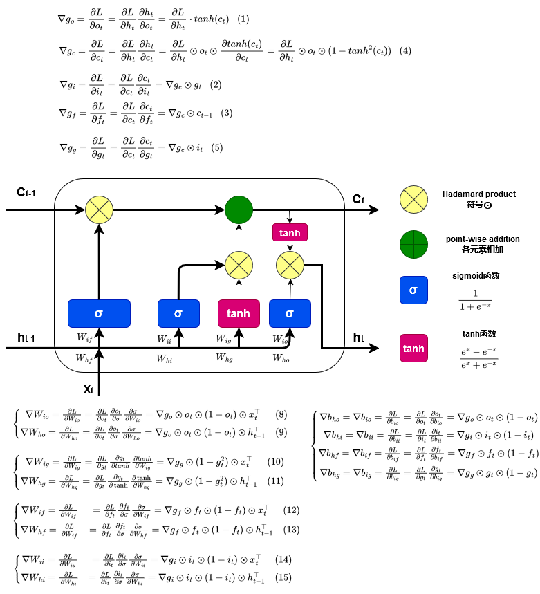 The partial derivate of Backprogation Through Time