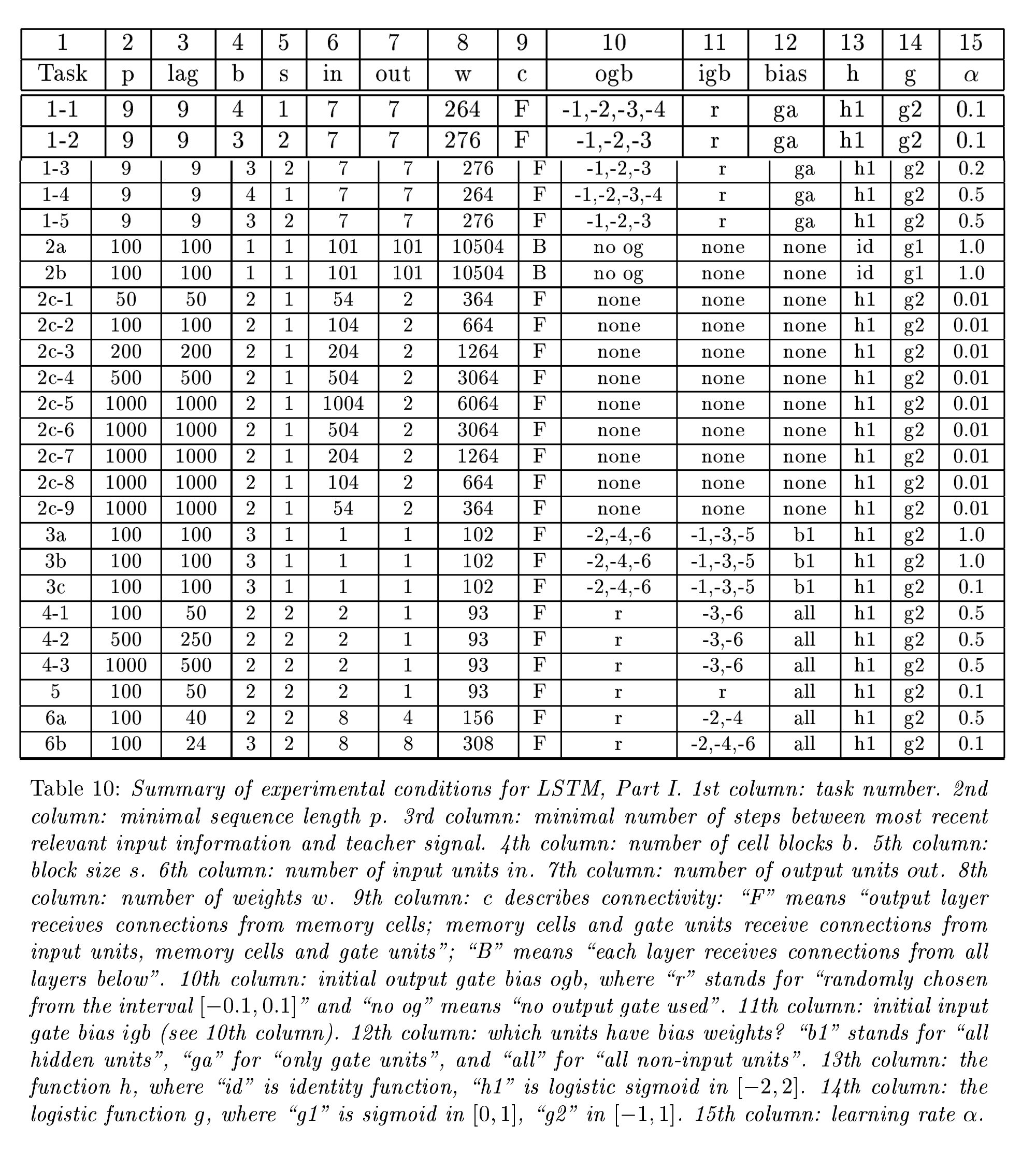 The summary of EXPERIMENT